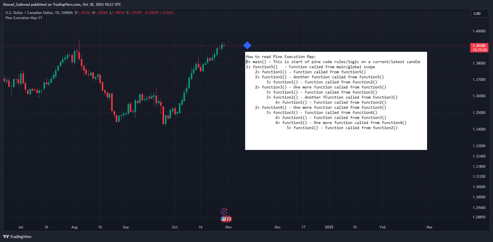 OANDA:USDCAD Chart Image by Sharad_Gaikwad