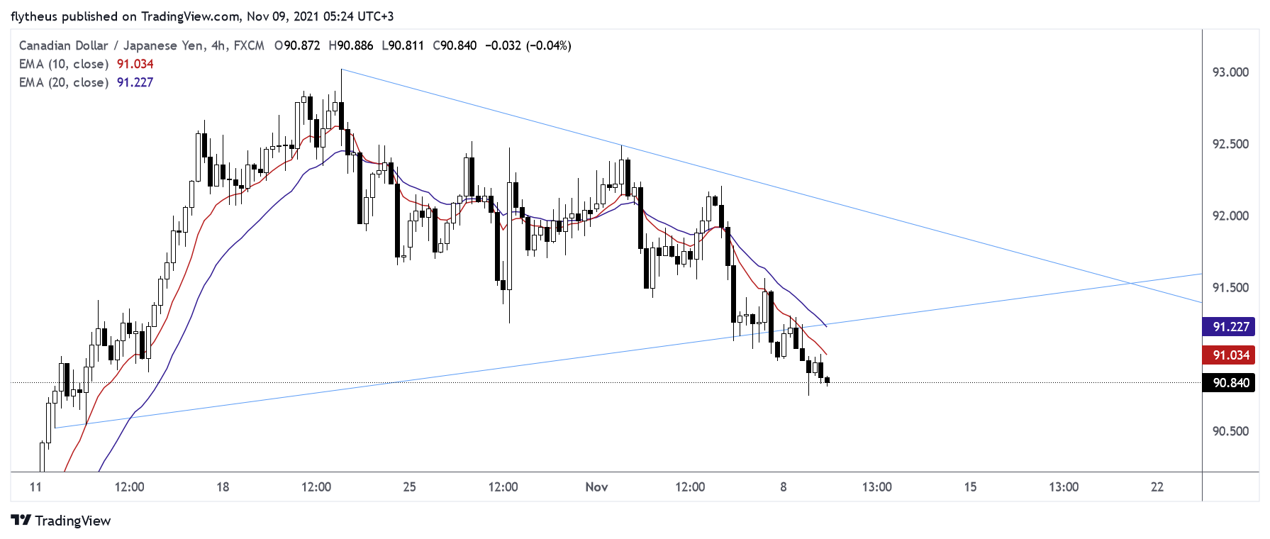 FX:CADJPY Chart Image by TradeLive-