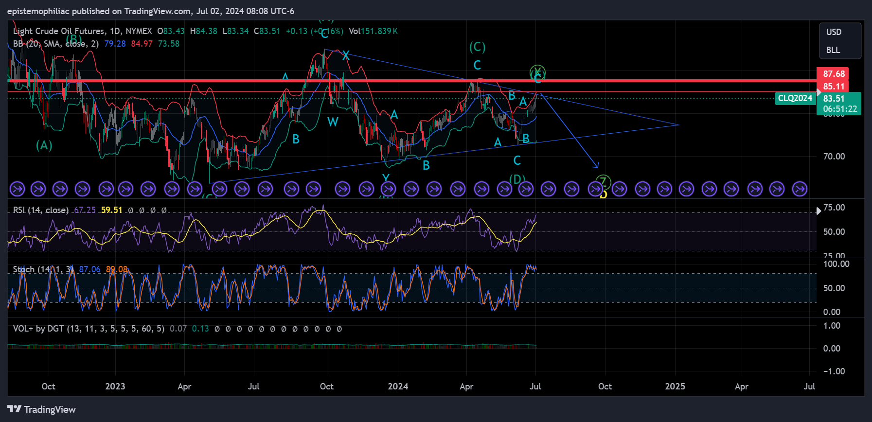 NYMEX:CL1! Chart Image by epistemophiliac