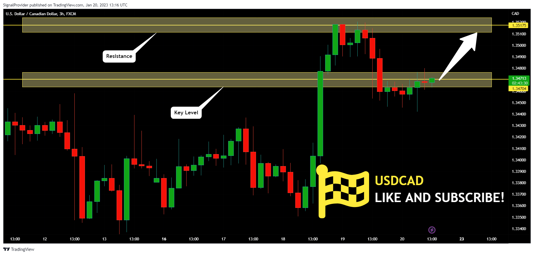 FX:USDCAD Chart Image by SignalProvider