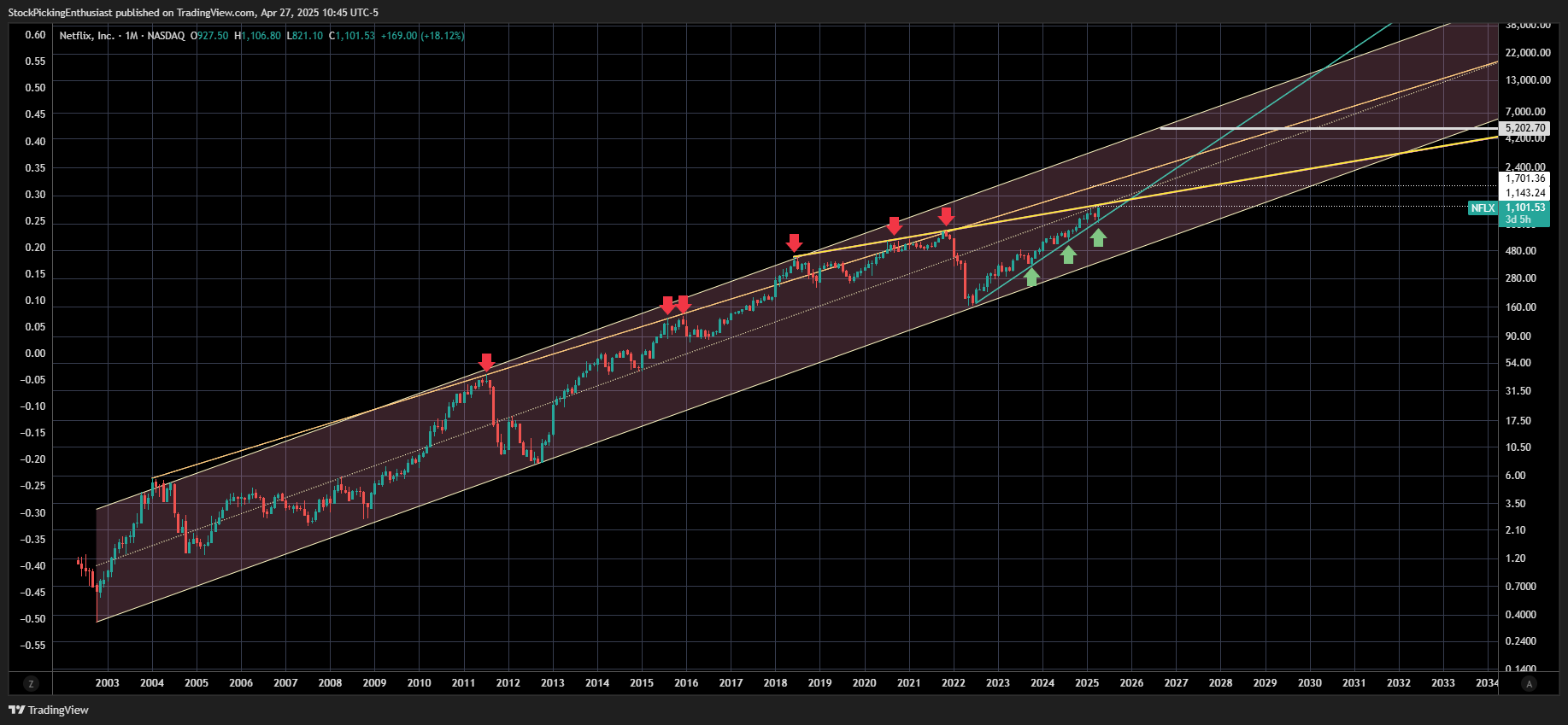 NASDAQ:NFLX Chart Image by StockPickingEnthusiast