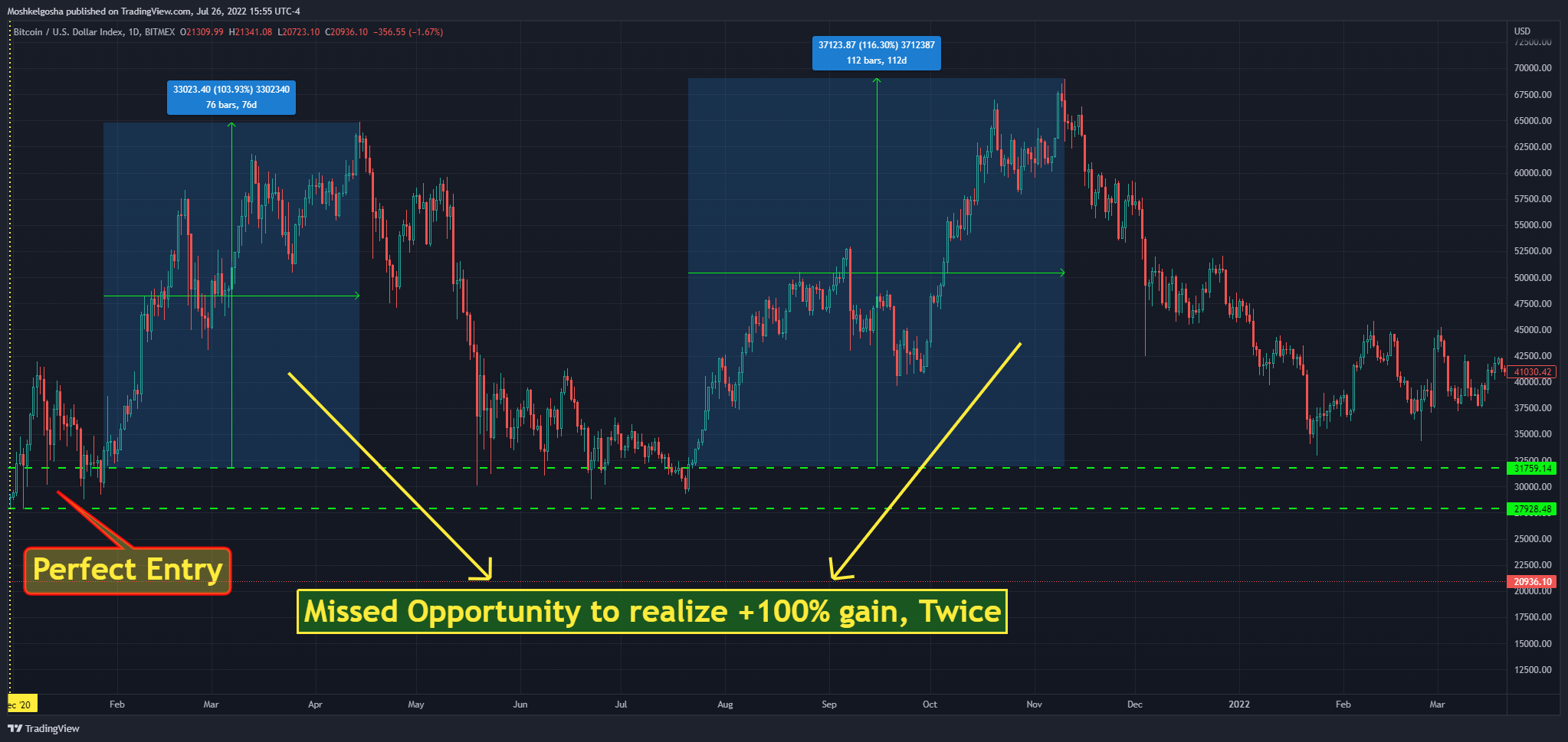 BITMEX:XBT Chart Image by Moshkelgosha