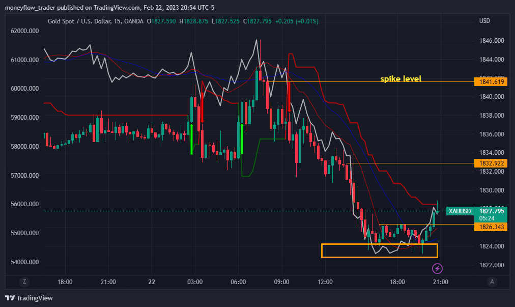 OANDA:XAUUSD Chart Image by moneyflow_trader