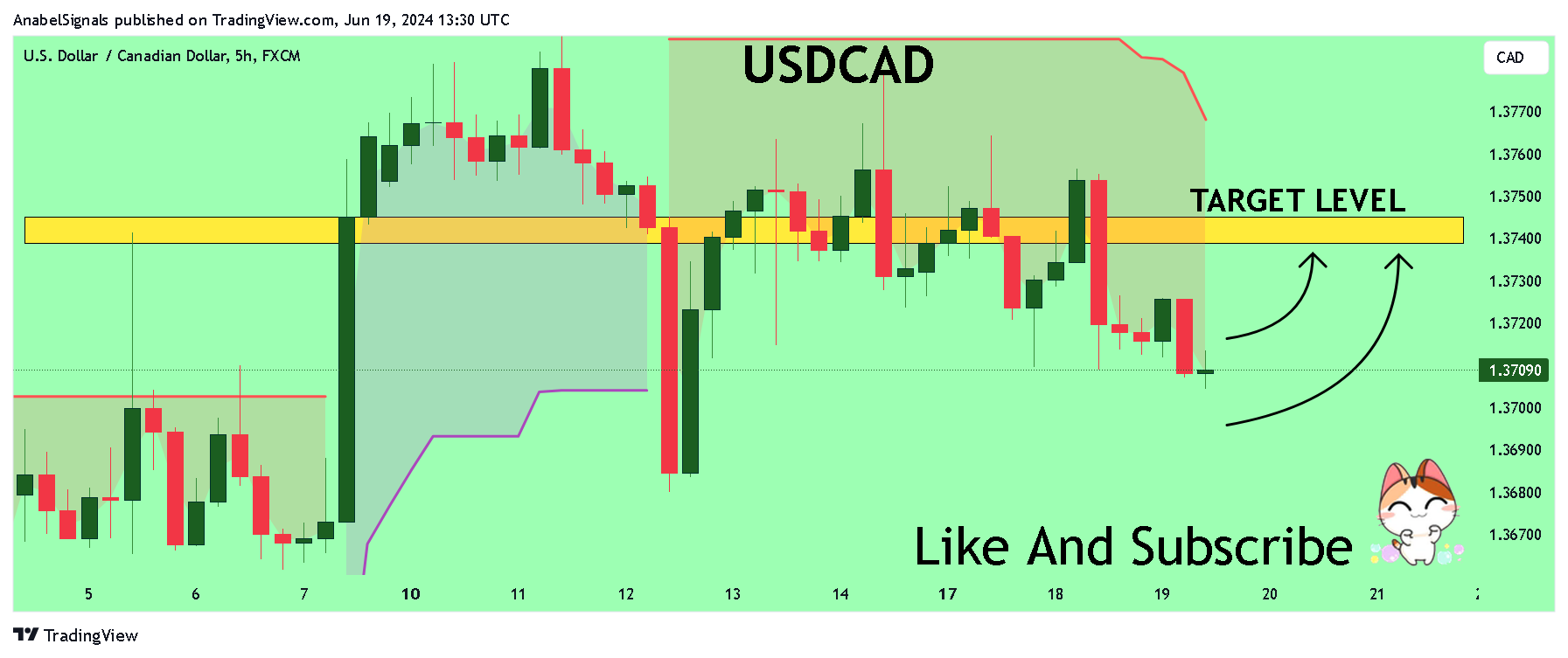 FX:USDCAD Chart Image by AnabelSignals