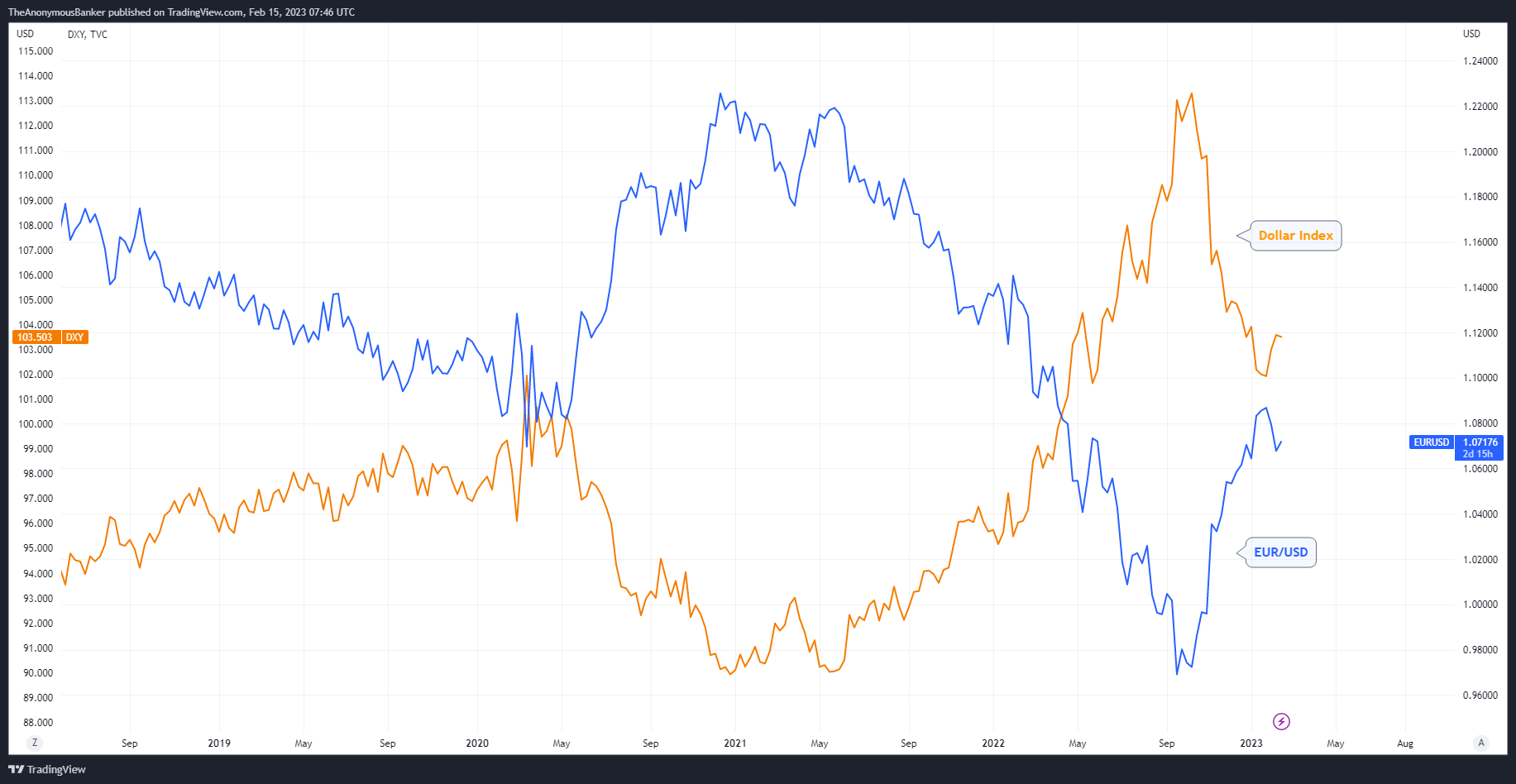 OANDA:EURUSD Chart Image by TheAnonymousBanker