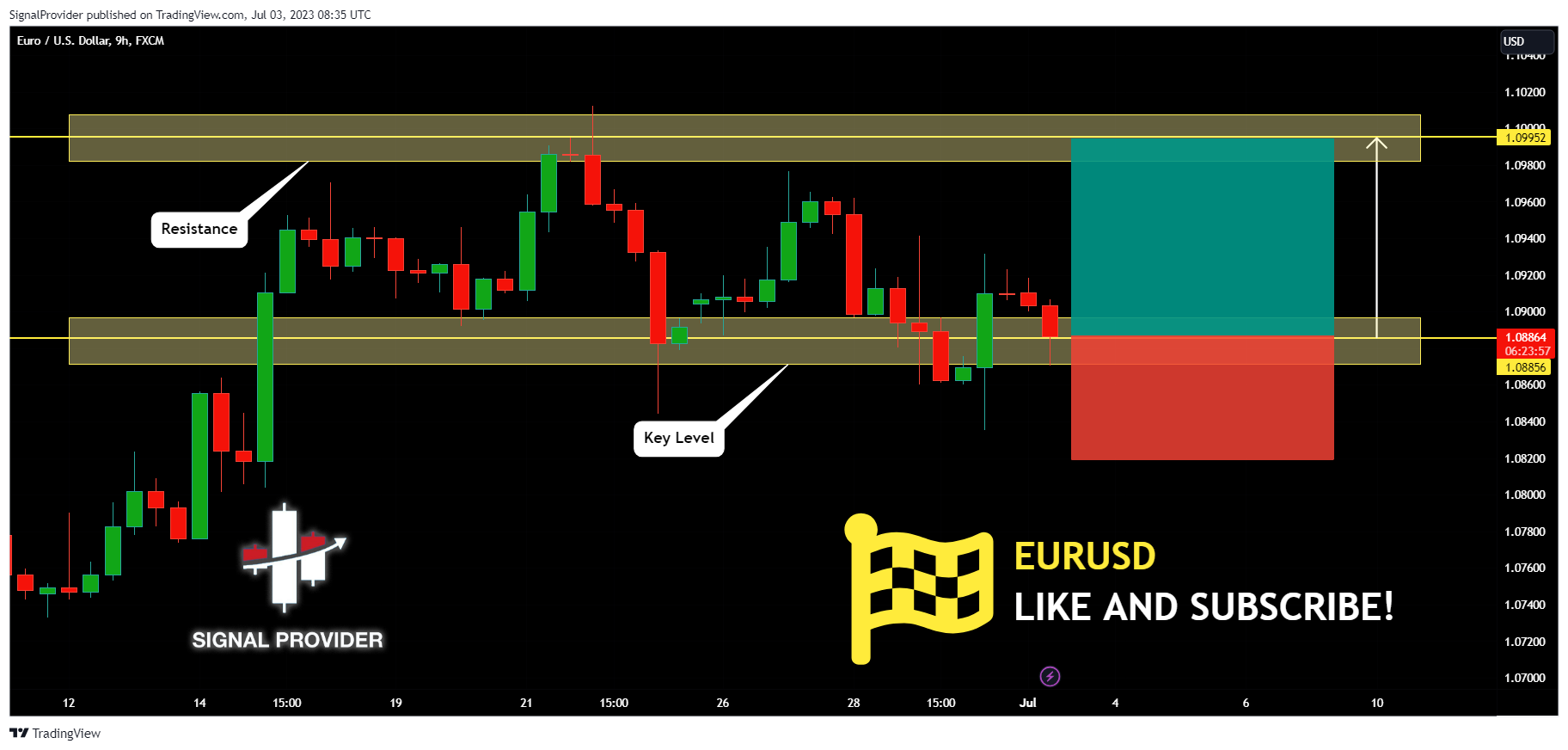 FX:EURUSD Chart Image by SignalProvider