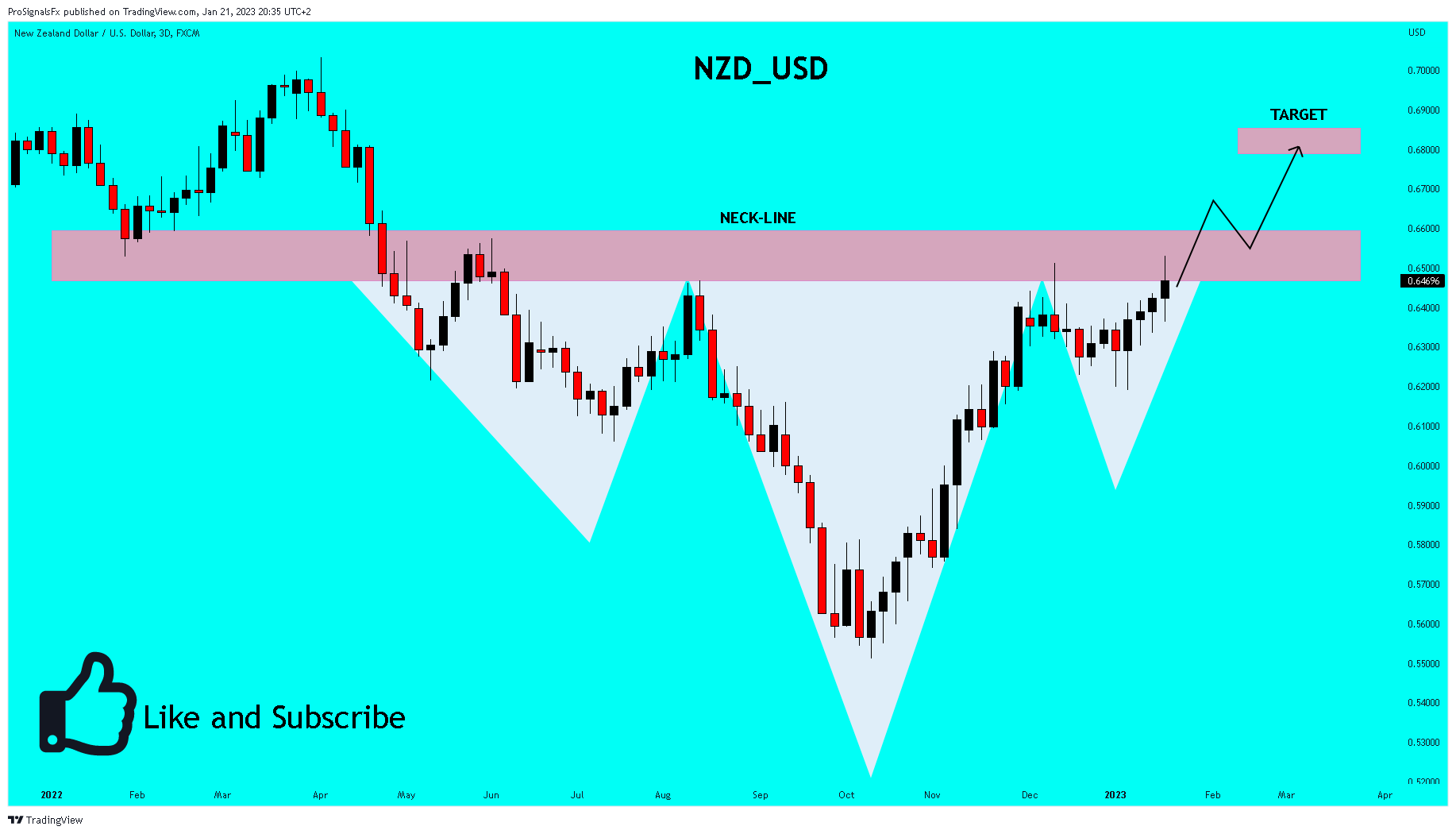 FX:NZDUSD Chart Image by ProSignalsFx