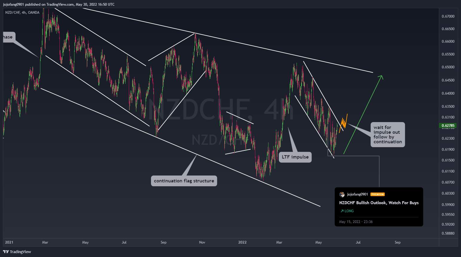 OANDA:NZDCHF Chart Image by jojofang0901