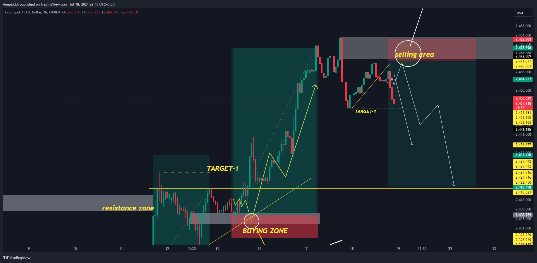 OANDA:XAUUSD Chart Image by AnupZiddi