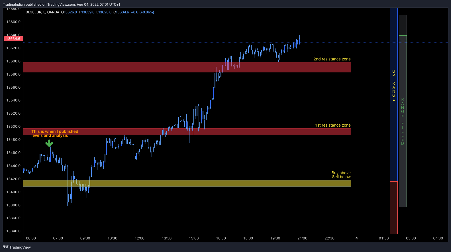 OANDA:DE30EUR Chart Image by TradingIndian