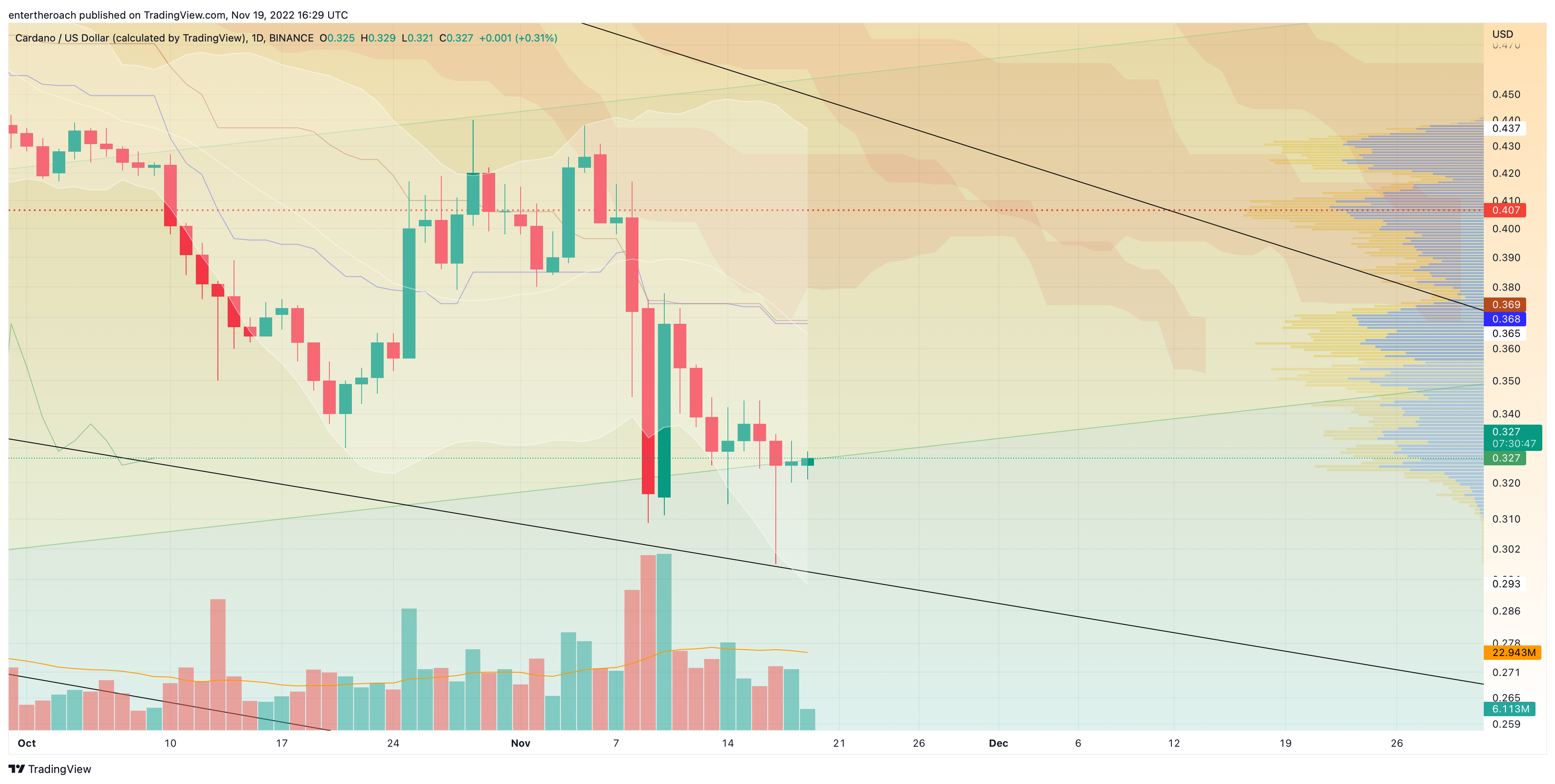 BINANCE:ADAUSD Chart Image by TradingThroughTheLens