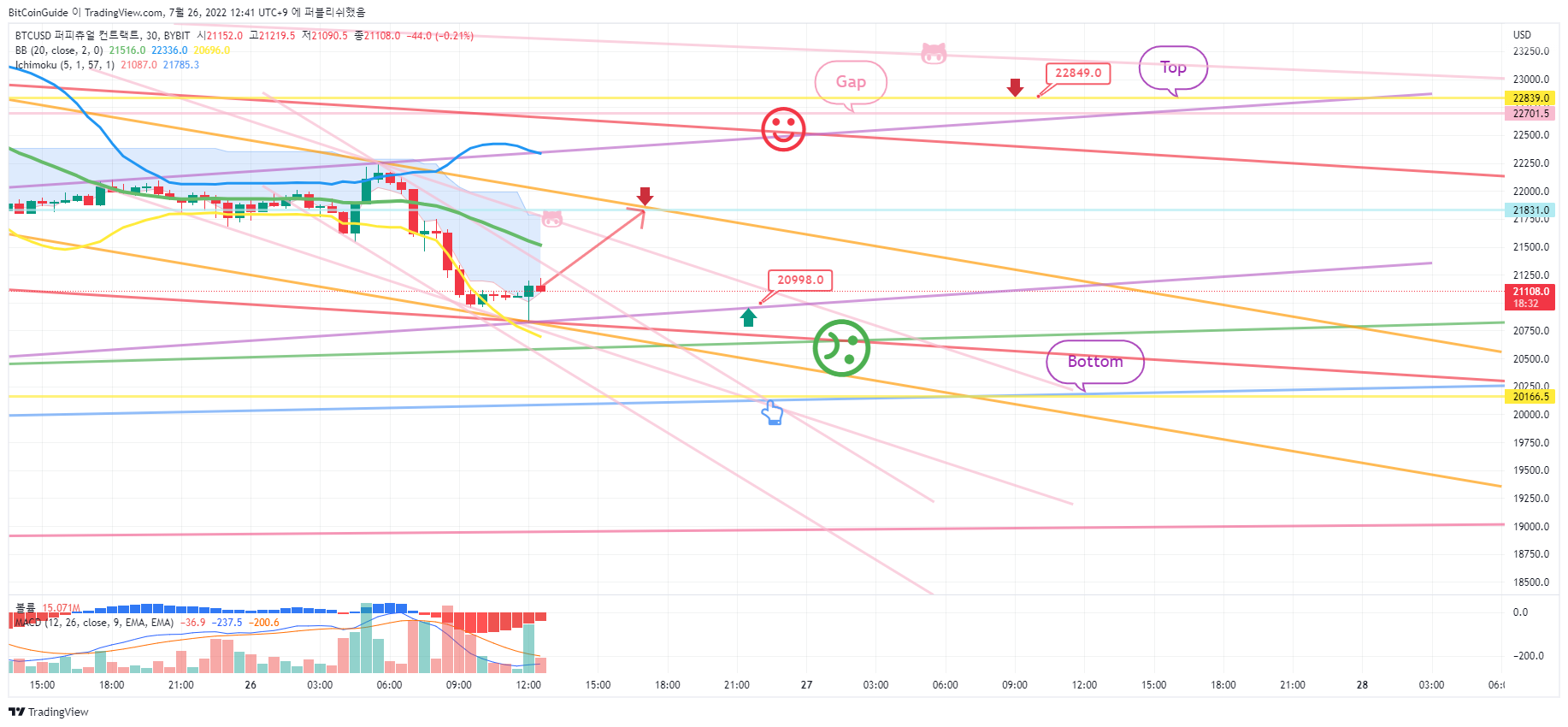 BYBIT:BTCUSD Chart Image by BitCoinGuide