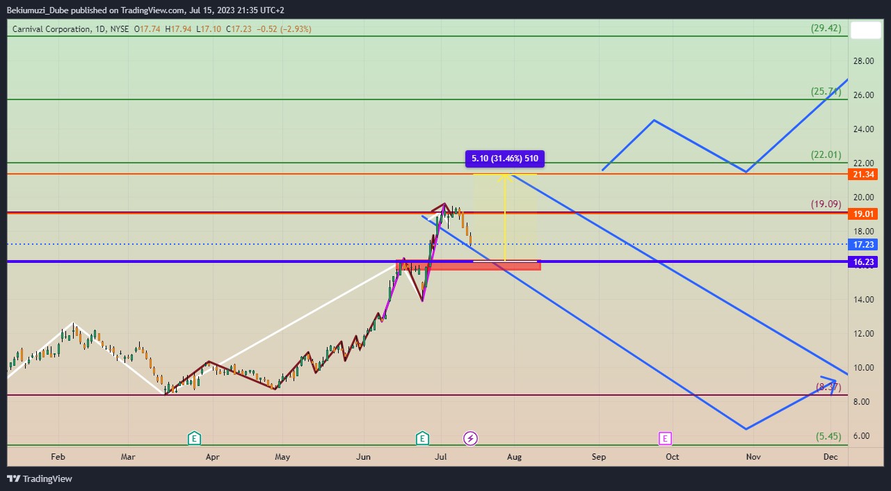 NYSE:CCL Chart Image by Bekiumuzi_Dube