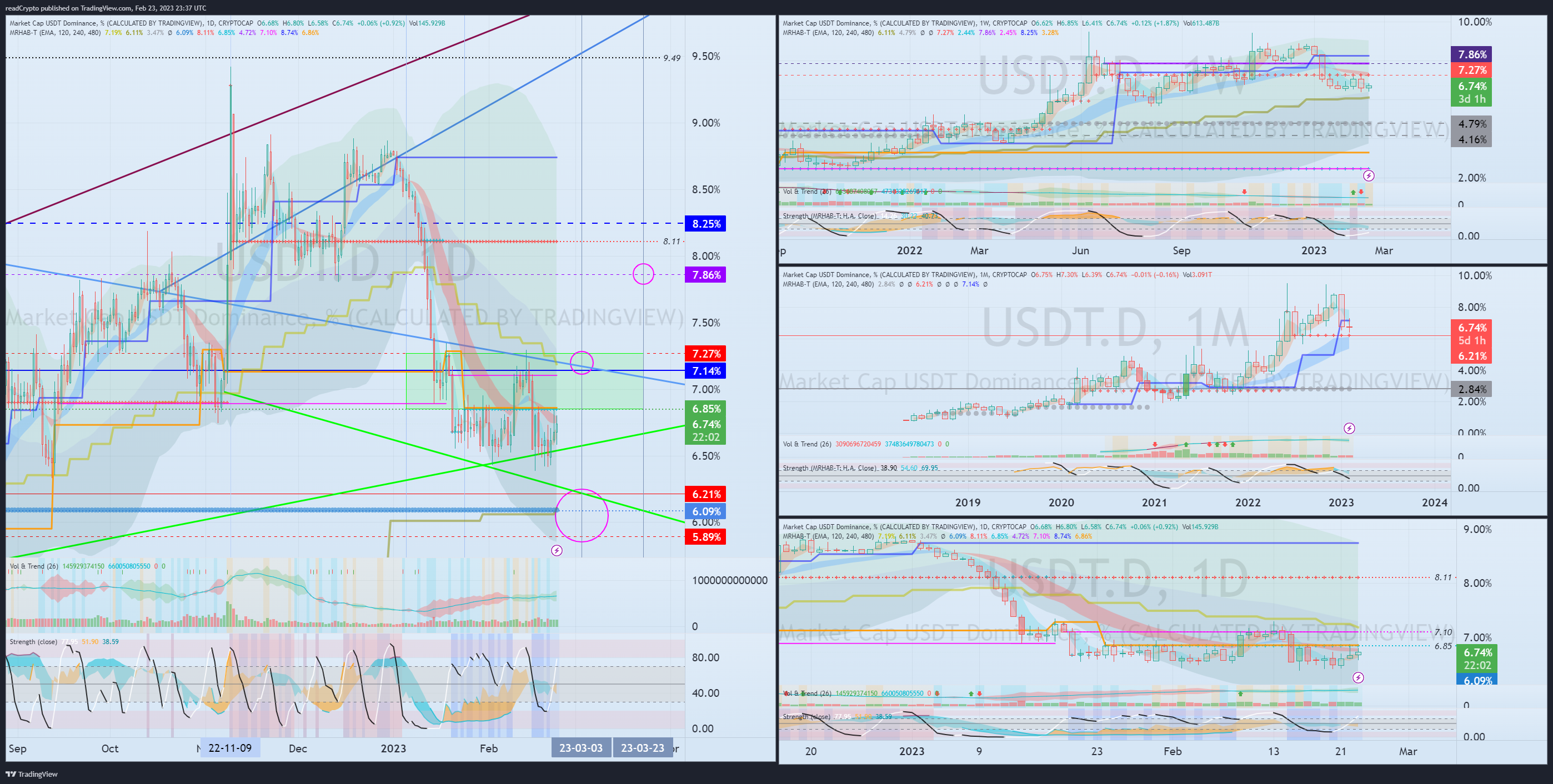 CRYPTOCAP:USDT.D Chart Image by readCrypto