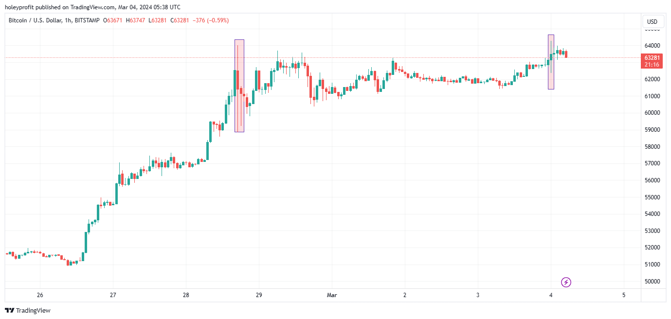 BITSTAMP:BTCUSD Chart Image by holeyprofit