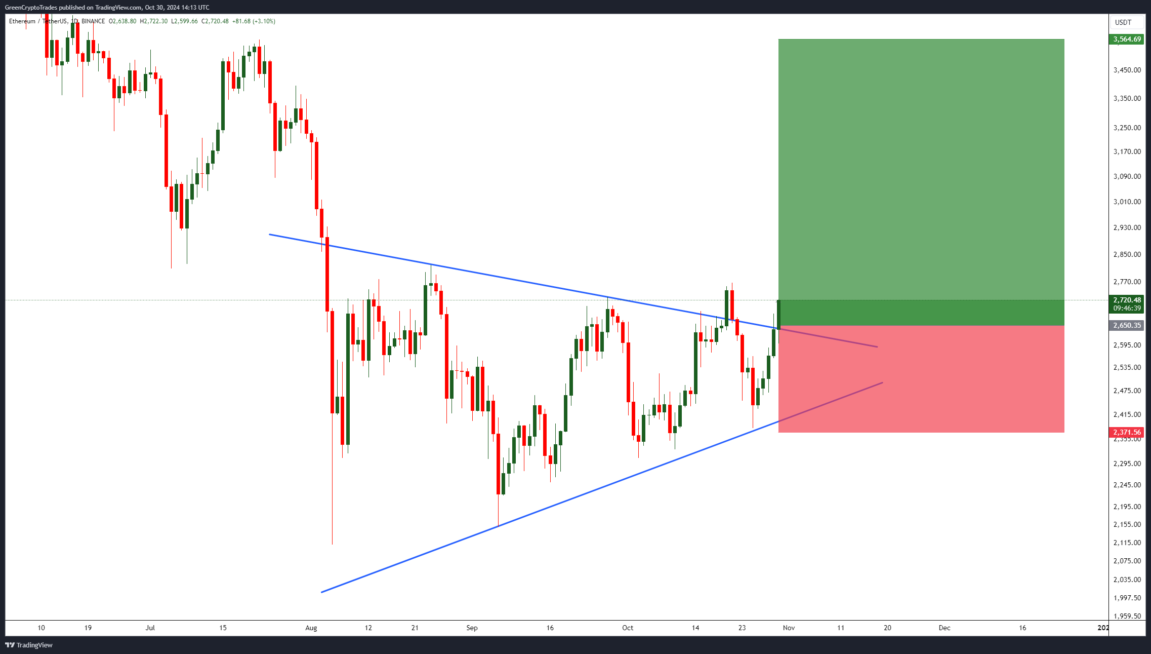 BINANCE:ETHUSDT Chart Image by GreenCryptoTrades