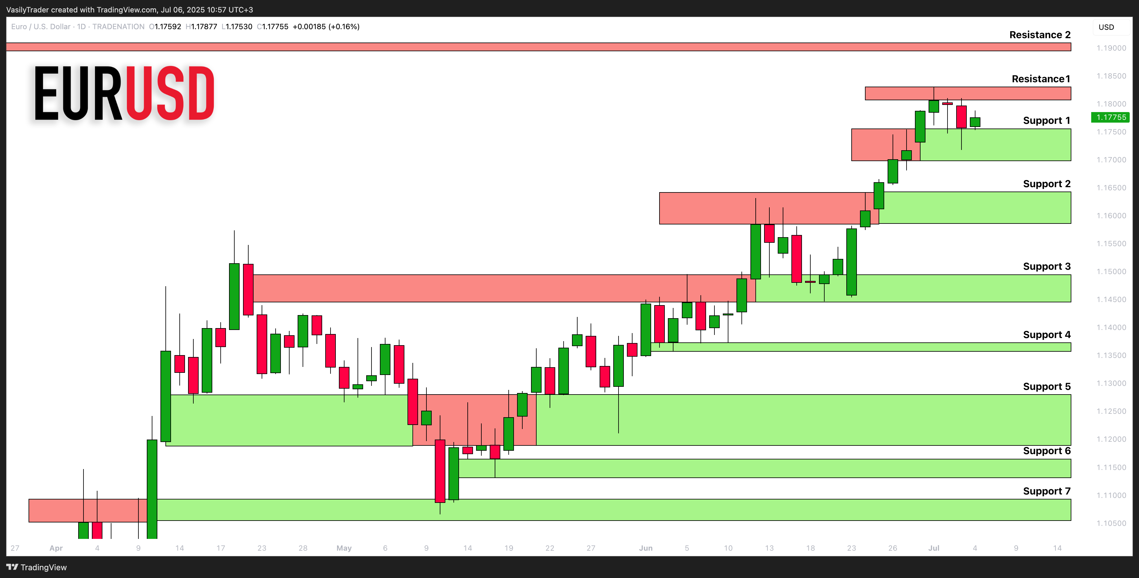 TRADENATION:EURUSD Chart Image by VasilyTrader