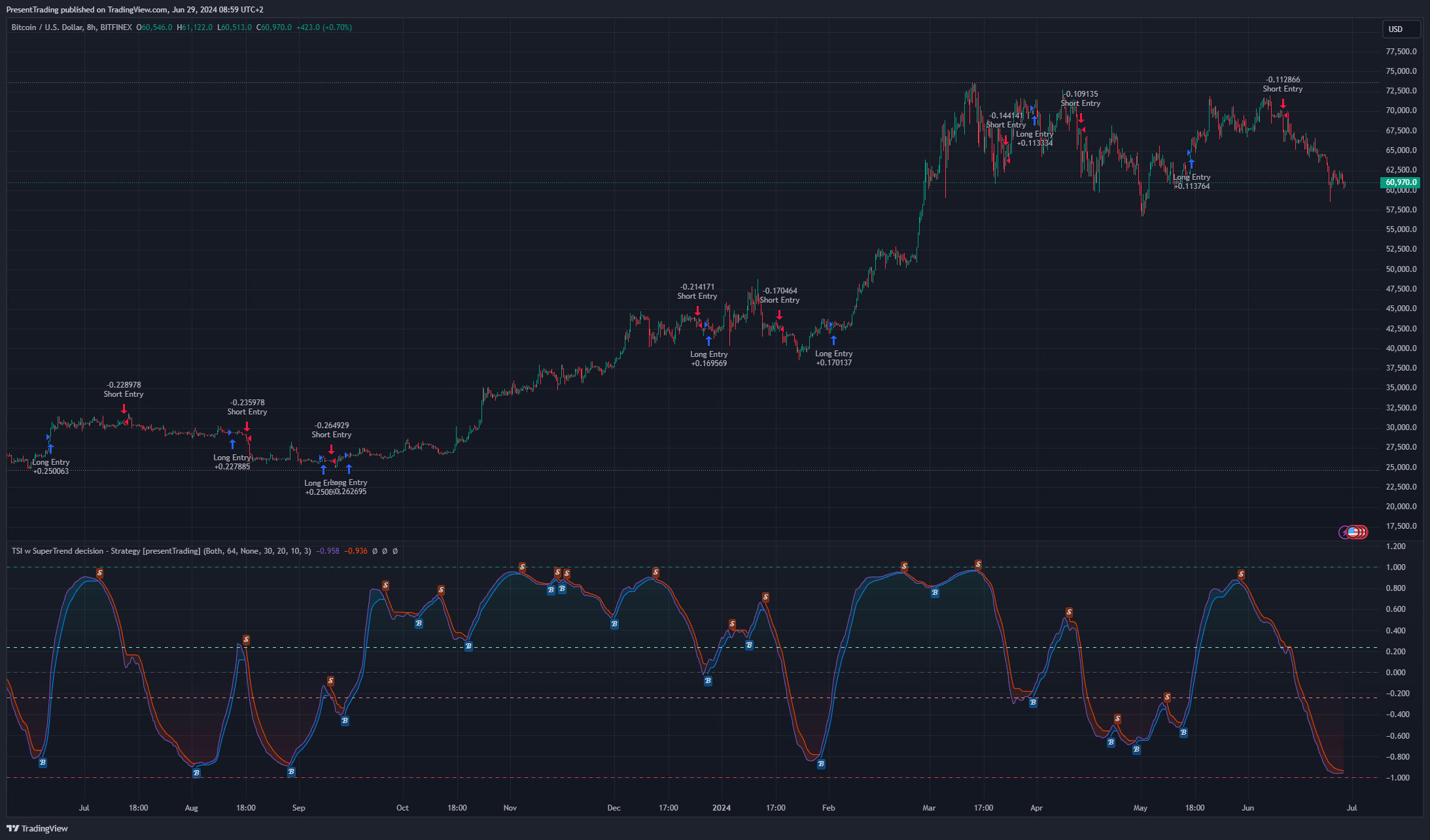 BITFINEX:BTCUSD Chart Image by PresentTrading