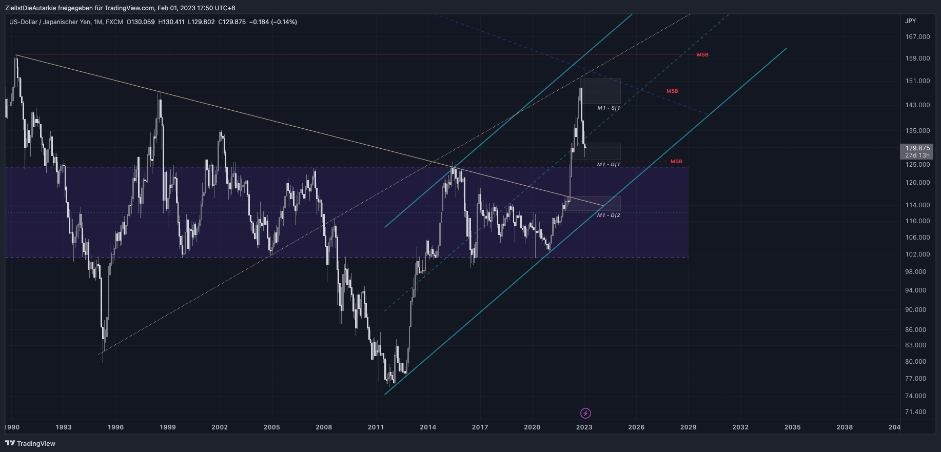 FX:USDJPY Chart Image by ZielIstDieAutarkie