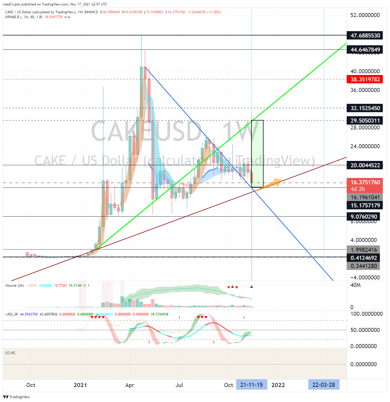 BINANCE:CAKEUSD Chart Image by readCrypto