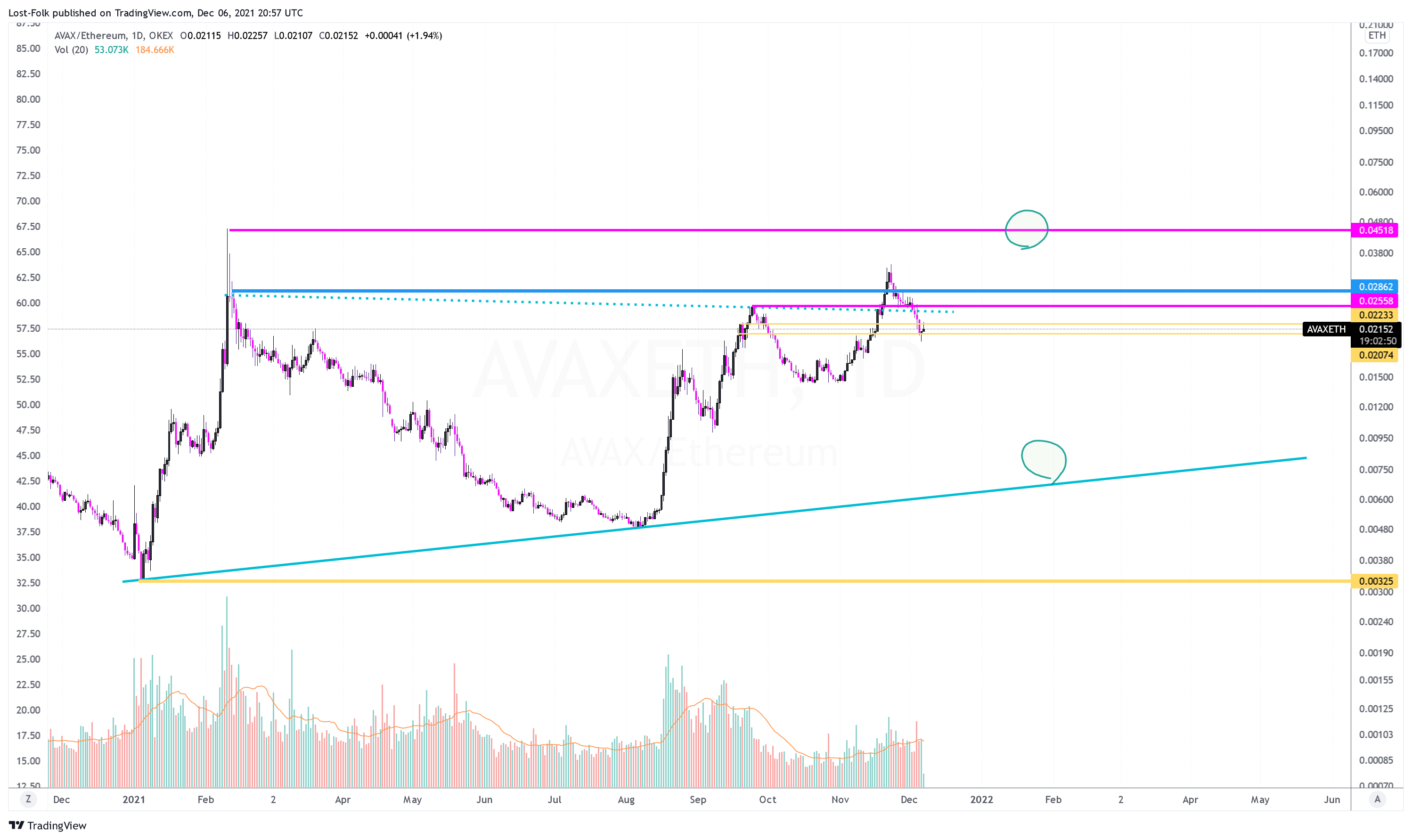 OKEX:AVAXETH Chart Image by Lost-Folk