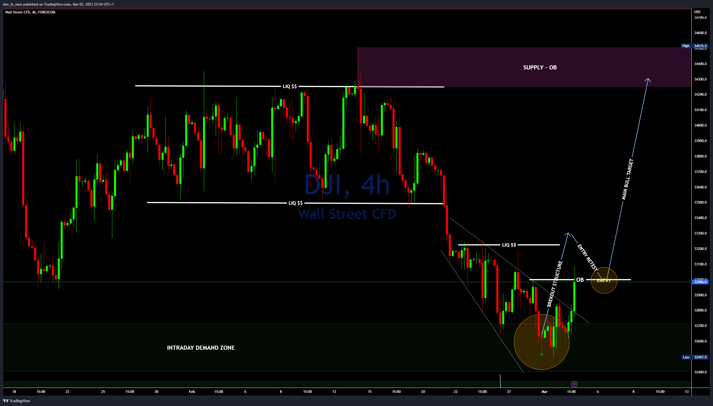 FOREXCOM:DJI Chart Image by Adefxc