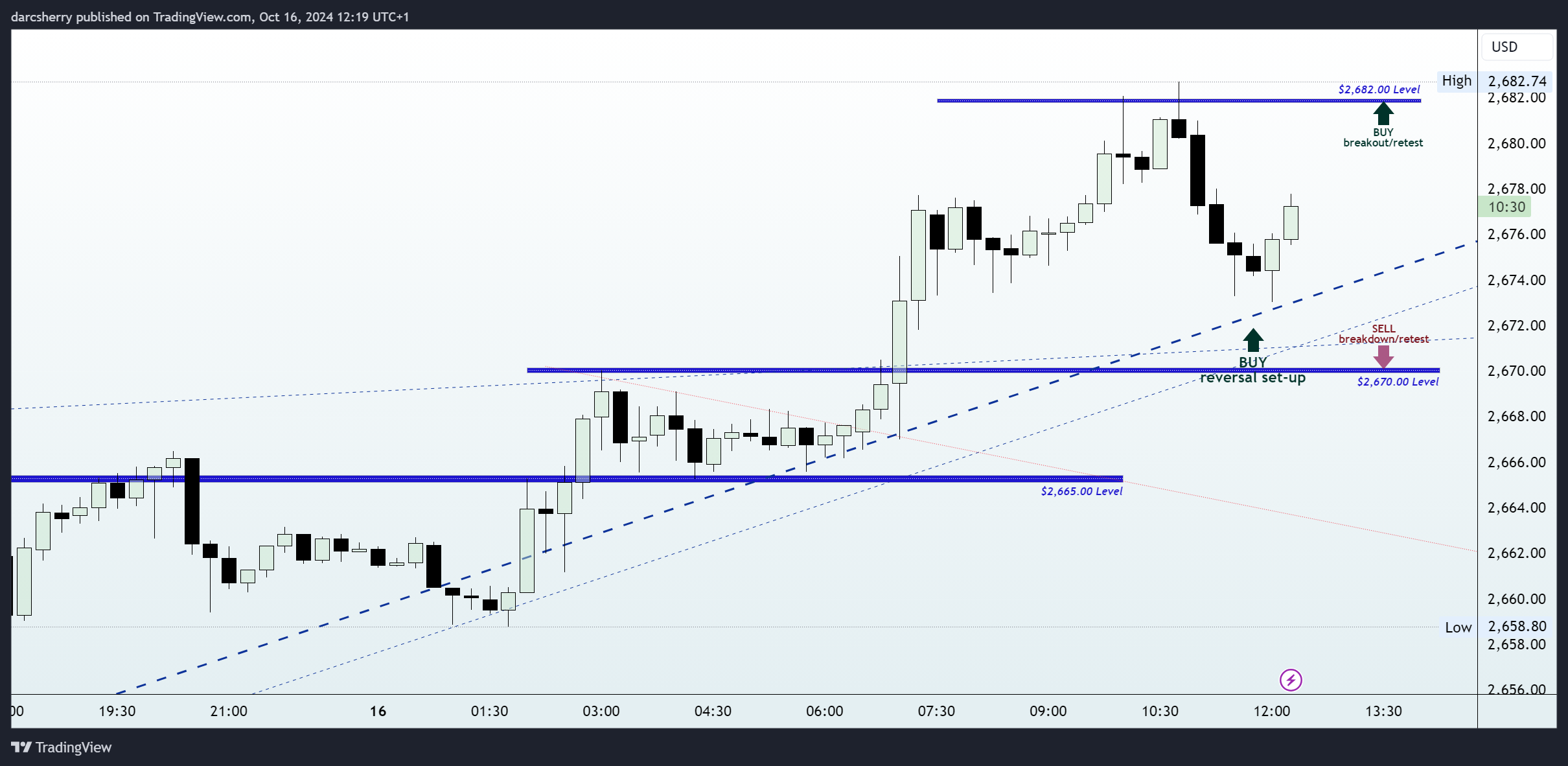 SAXO:XAUUSD Chart Image by darcsherry