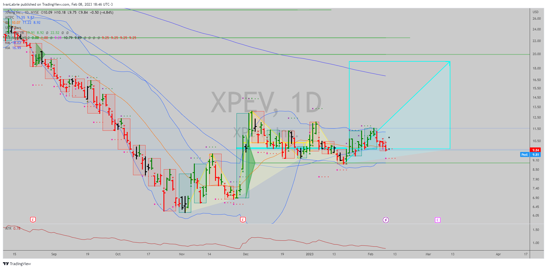 NYSE:XPEV Chart Image by IvanLabrie