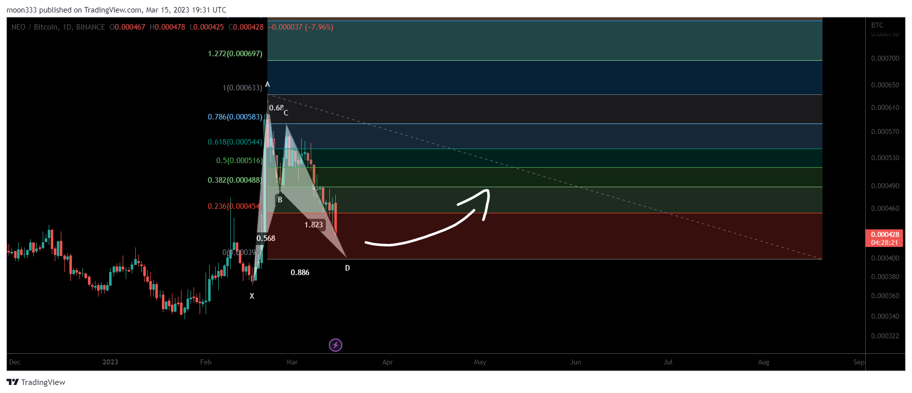 BINANCE:NEOBTC Chart Image by moon333
