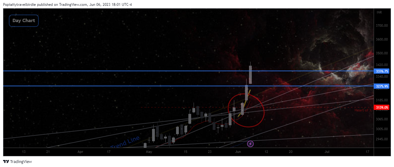NSE:HAL Chart Image by PopiaMytravelbirdie