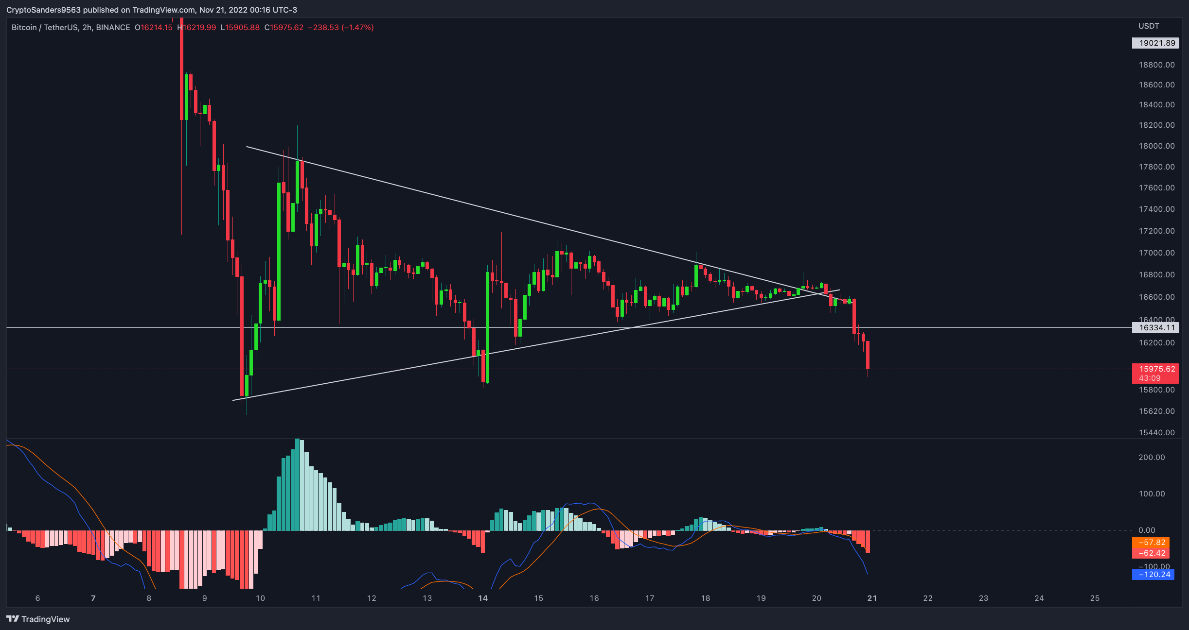 BINANCE:BTCUSDT Chart Image by CryptoSanders9563