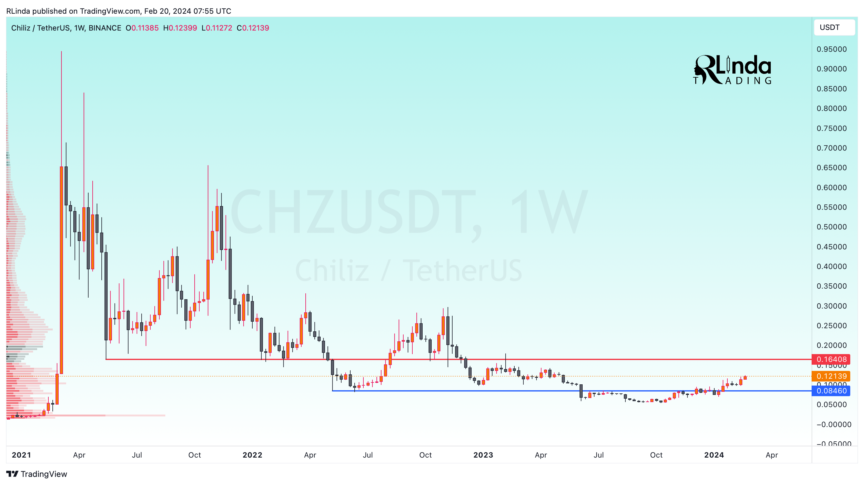 BINANCE:CHZUSDT Chart Image by RLinda