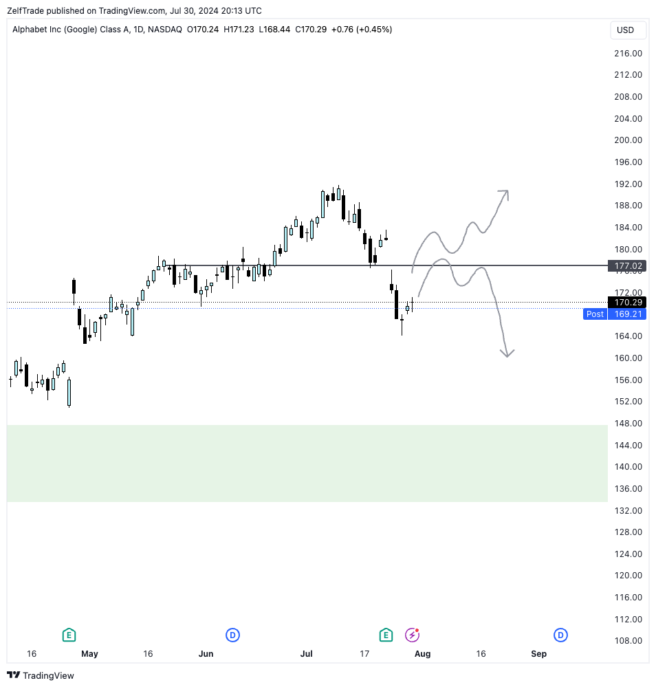 BATS:GOOGL Chart Image by ZelfTrade