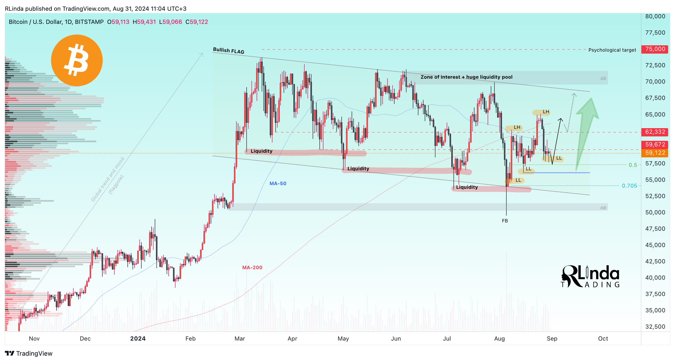 BITSTAMP:BTCUSD Chart Image by RLinda