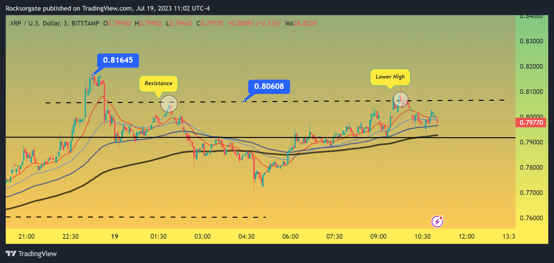 BITSTAMP:XRPUSD Chart Image by Rocksorgate