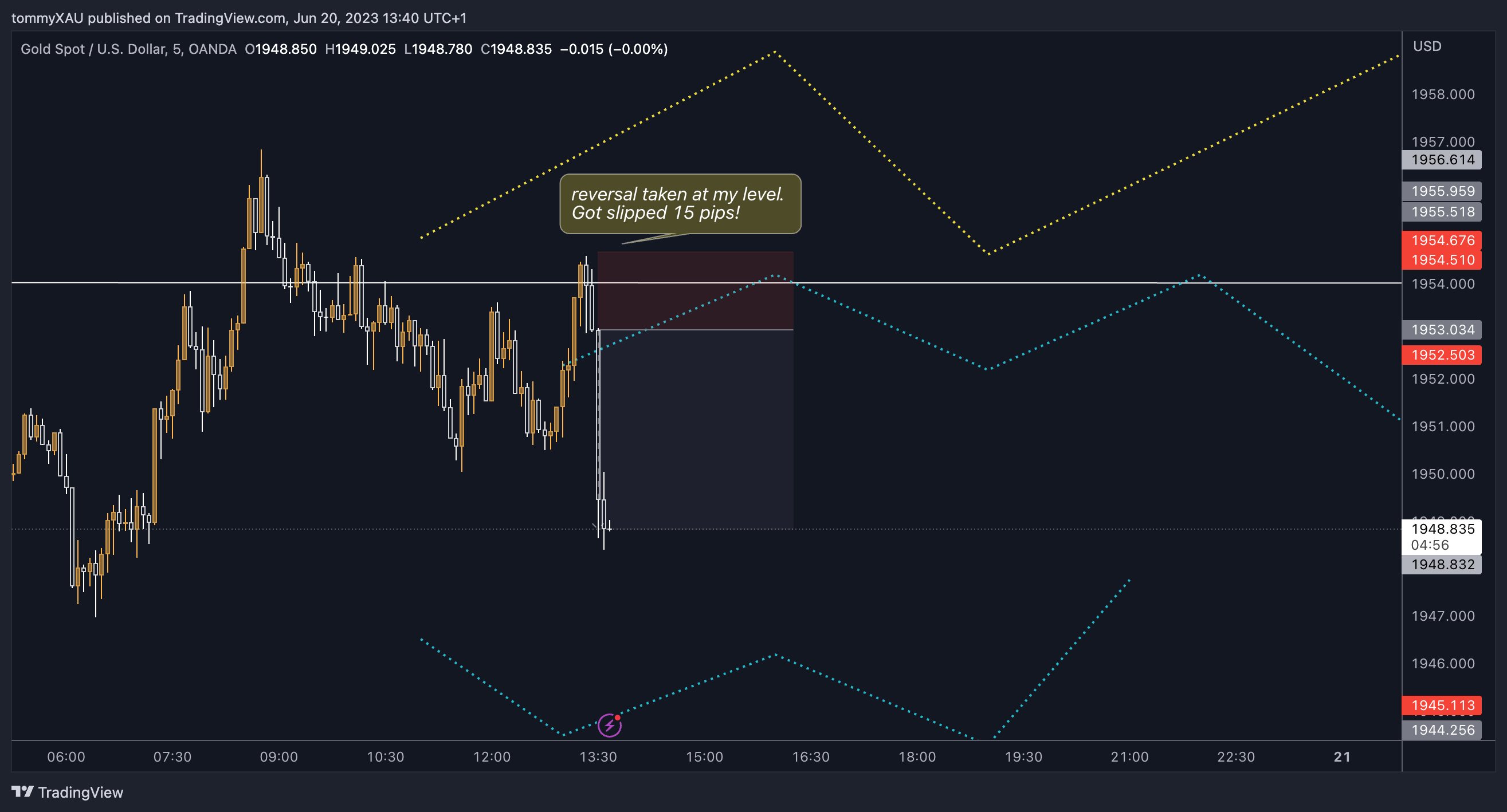 OANDA:XAUUSD Chart Image by tommyXAU