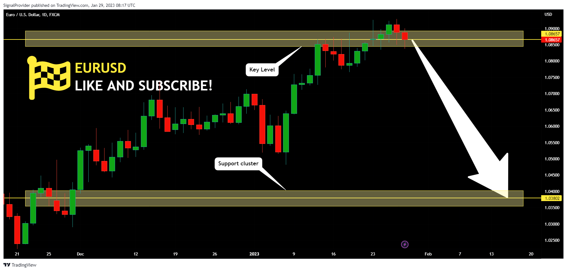 FX:EURUSD Chart Image by SignalProvider