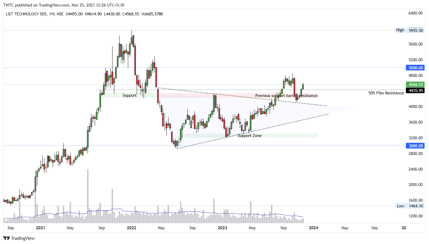 NSE:LTTS Chart Image by TheChartereds