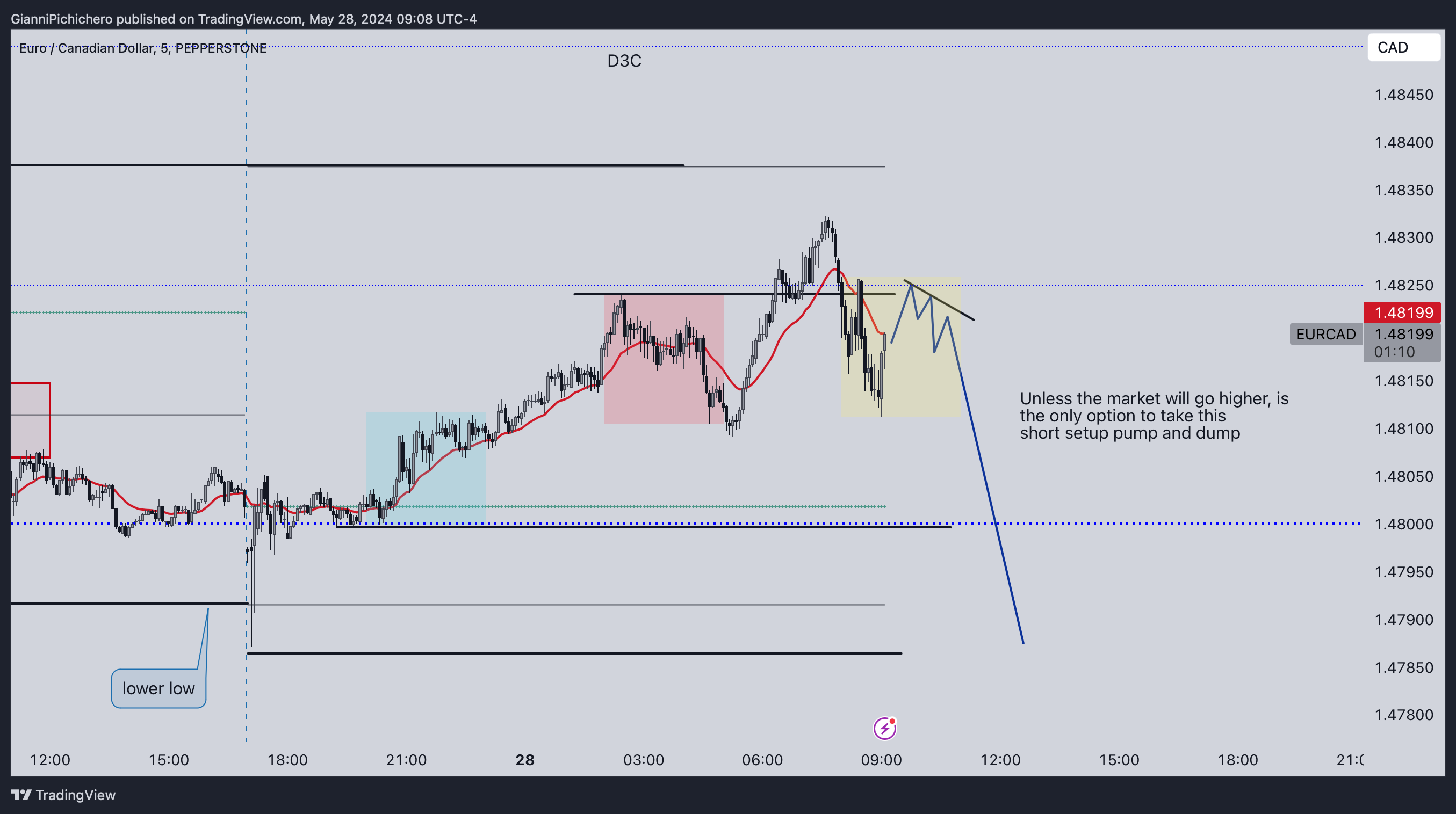 PEPPERSTONE:EURCAD Chart Image by GianniPichichero