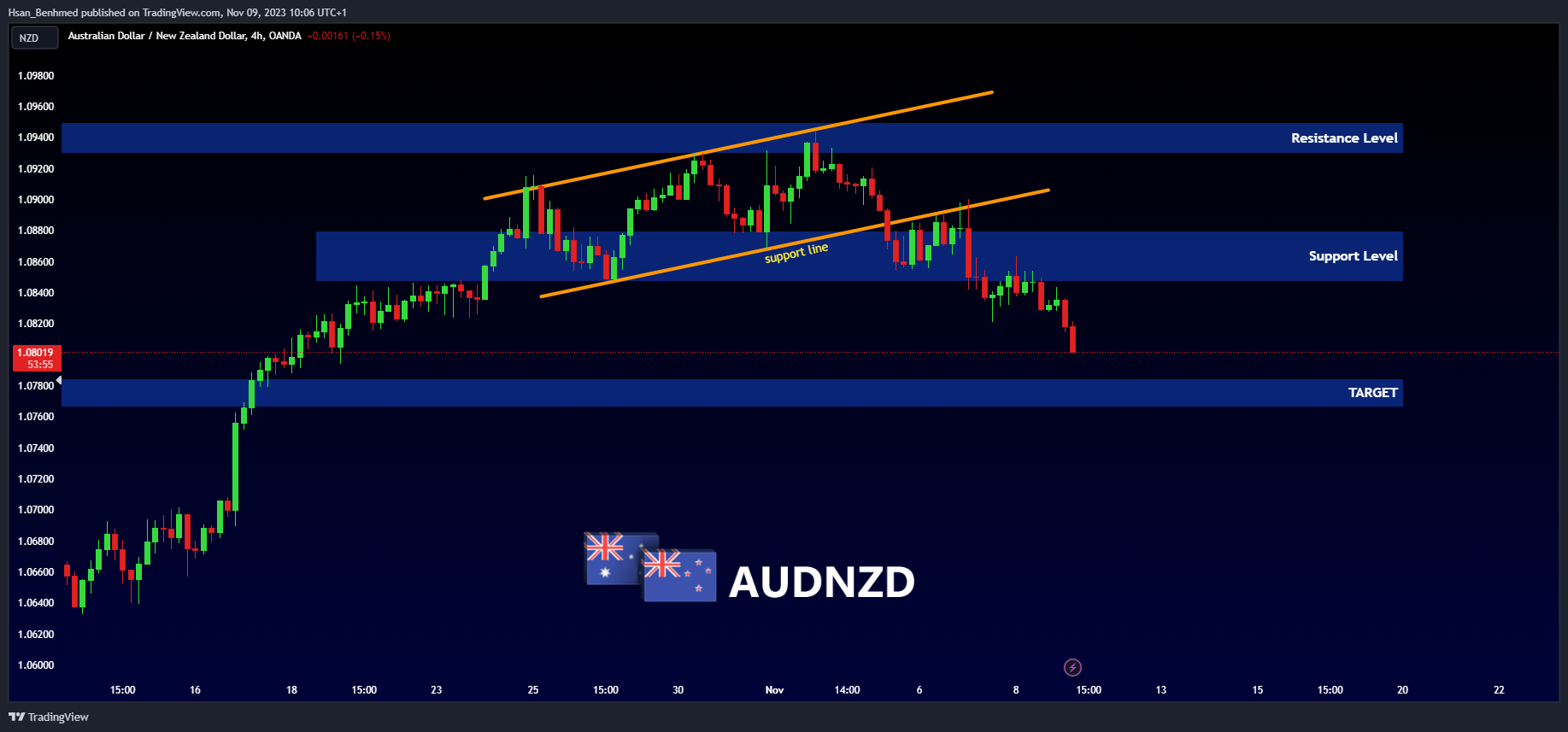 OANDA:AUDNZD Chart Image by Hsan_Benhmed