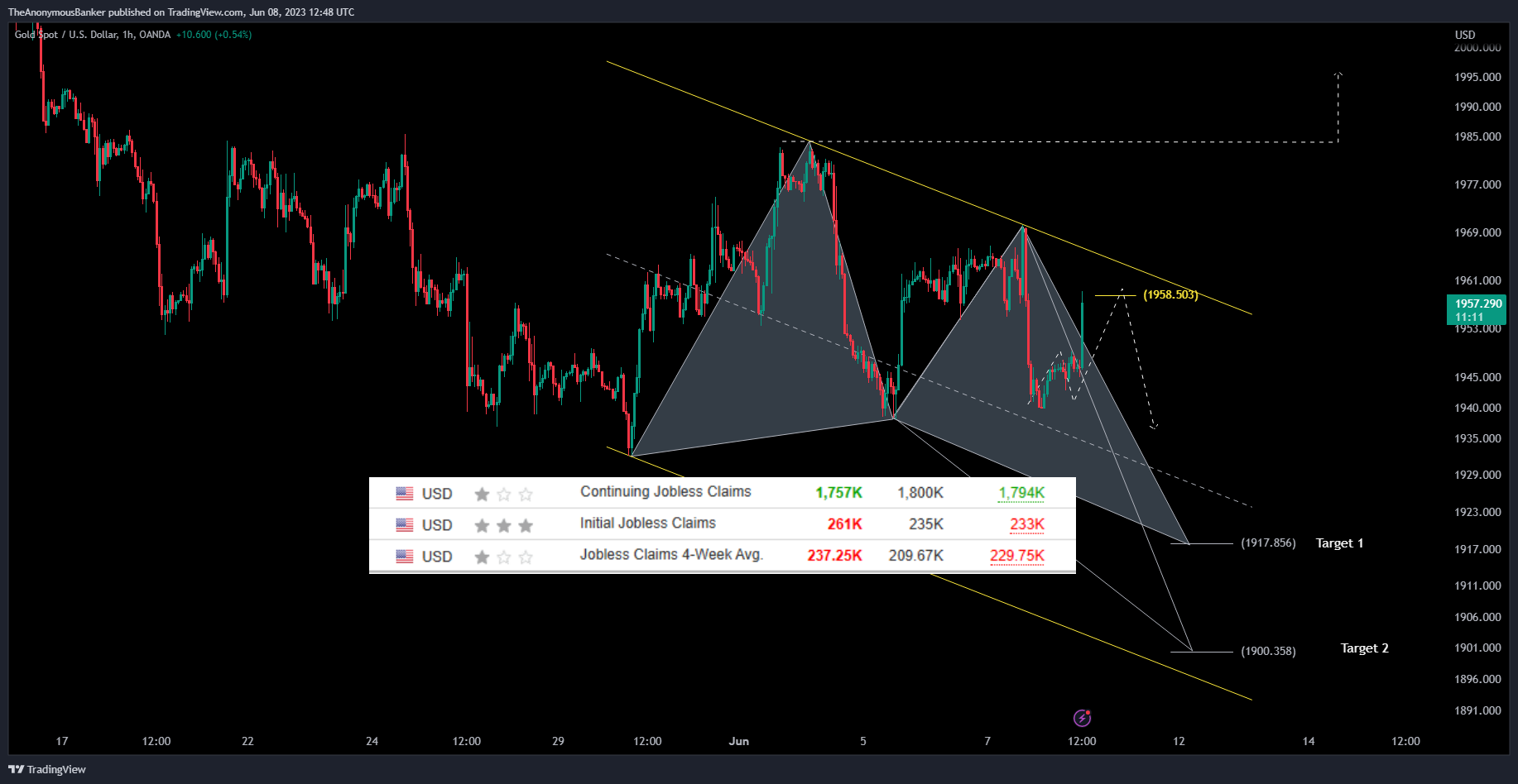 OANDA:XAUUSD Chart Image by TheAnonymousBanker