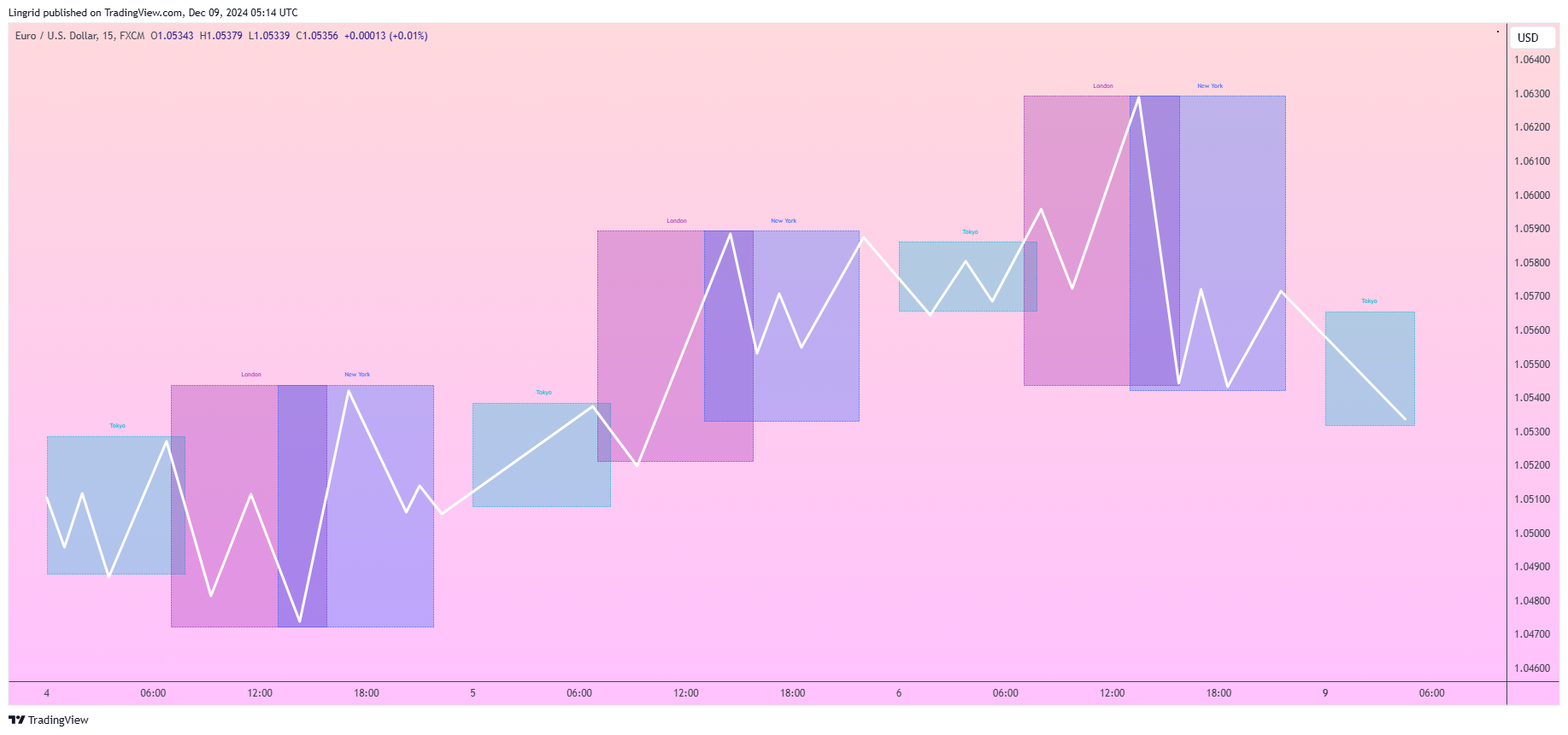 FX:EURUSD Chart Image by Lingrid
