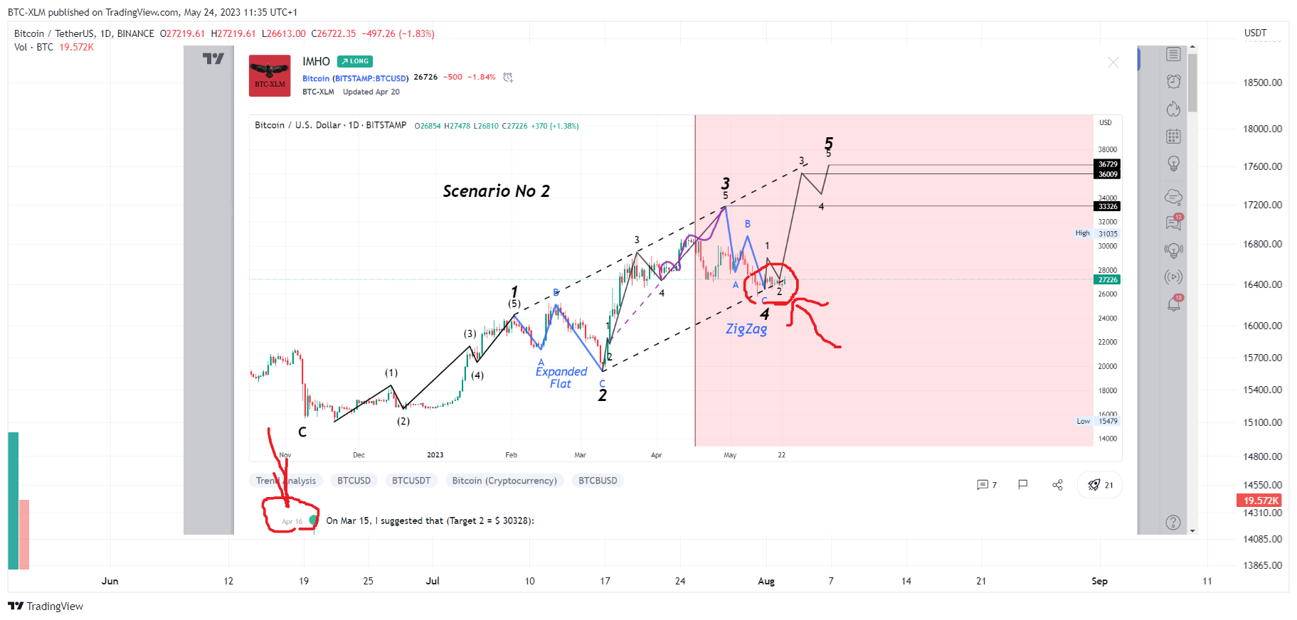 BINANCE:BTCUSDT Chart Image by BTC-XLM