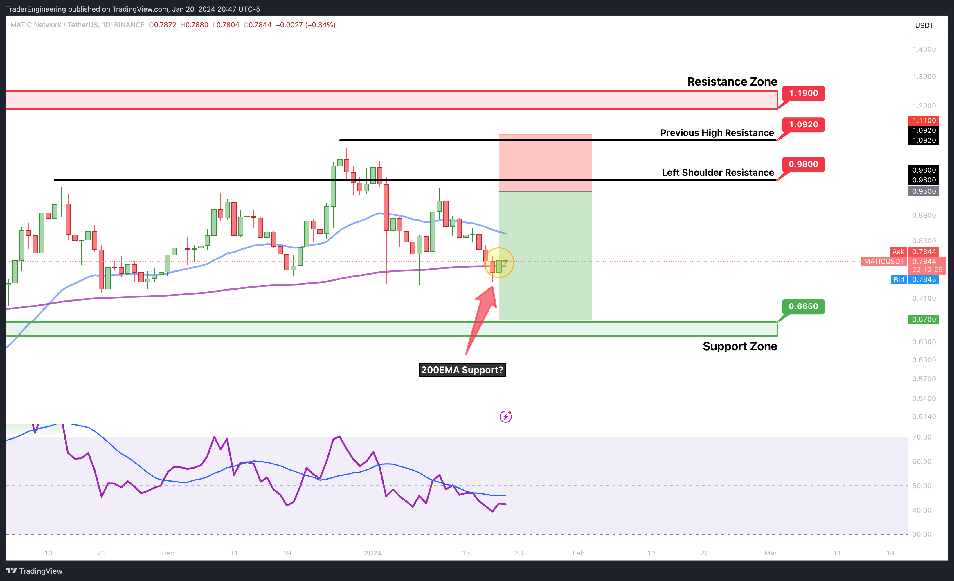 BINANCE:MATICUSDT Chart Image by TraderEngineering