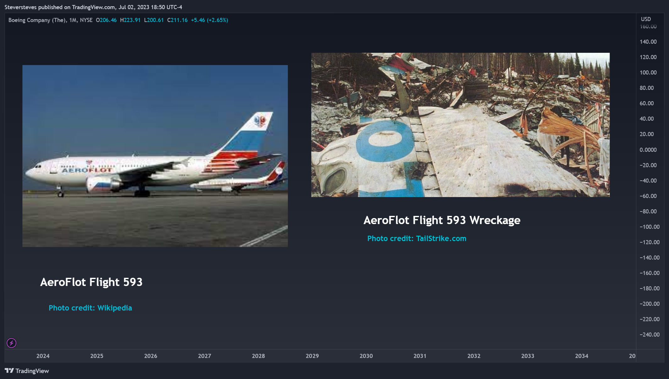 NYSE:BA Chart Image by Steversteves