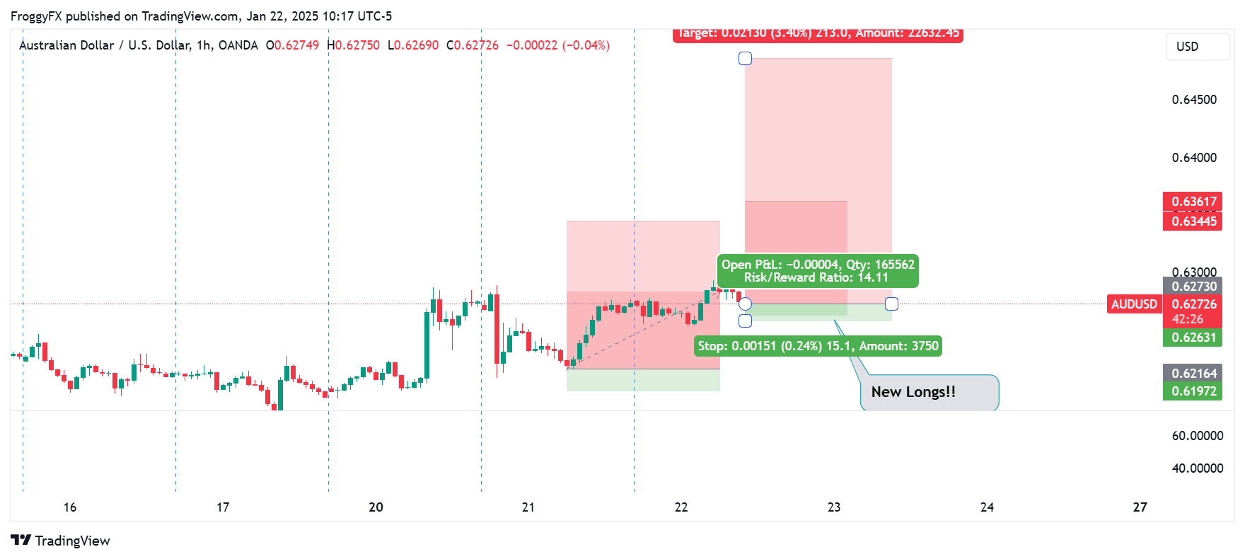 OANDA:AUDUSD Chart Image by FroggyFX