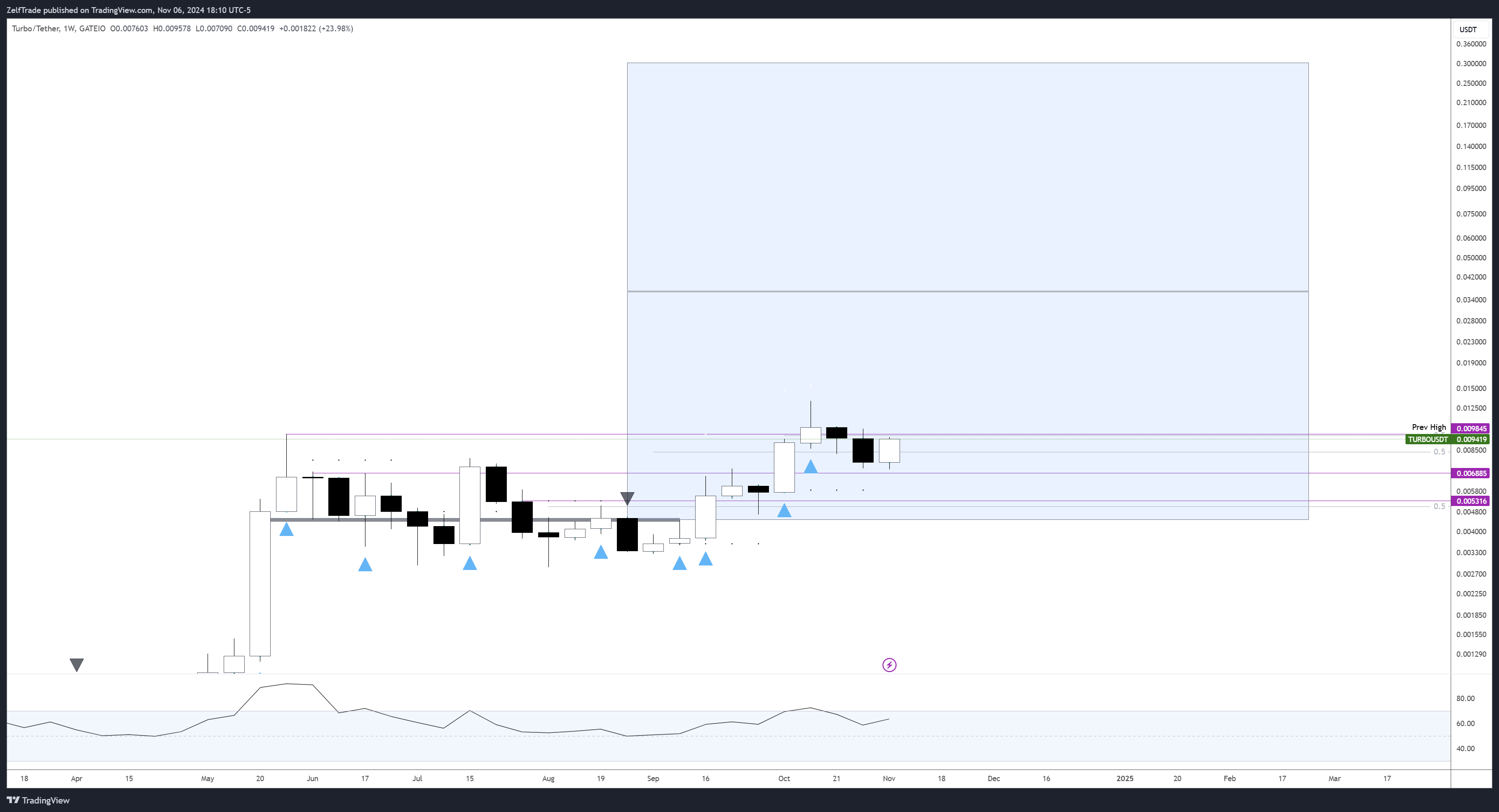 GATEIO:TURBOUSDT Chart Image by ZelfTrade