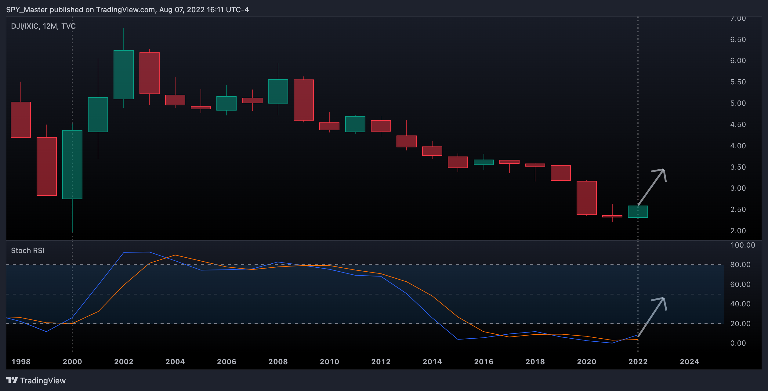 TVC:DJI/TVC:IXIC Chart Image by SpyMasterTrades