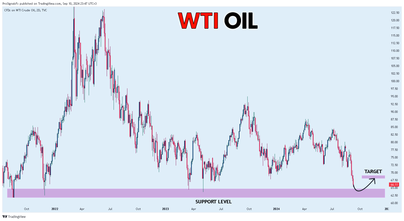 TVC:USOIL Chart Image by ProSignalsFx