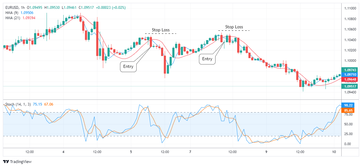 EURUSD Chart Image